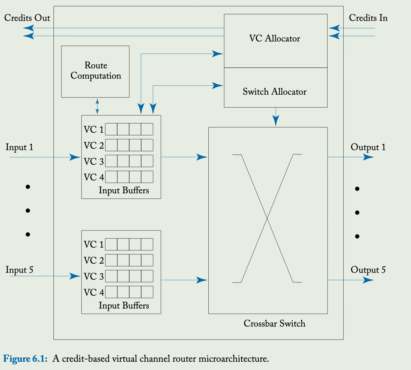 noc(1)--《On Chip Network》 | Qi Luo